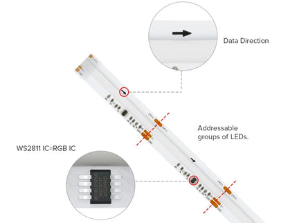 LumaFlow Addressable LED Strip